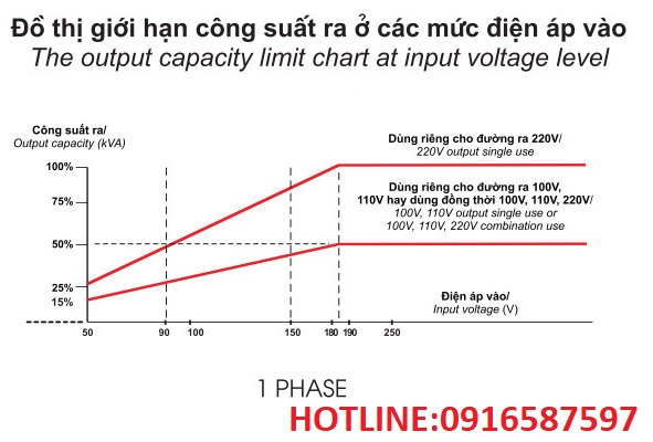 biểu đồ lioa 1 pha - công suất- điện áp vào ra